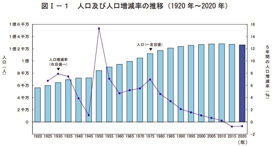 令和2年国勢調査 人口速報集計結果