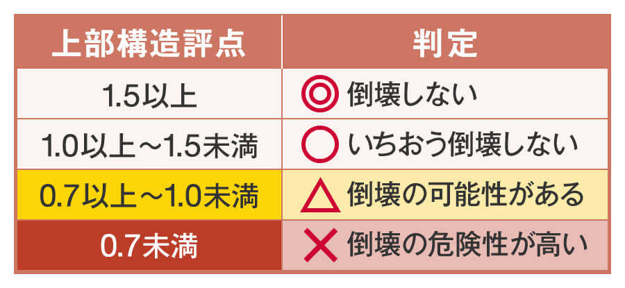 総合評点から4段階の評価を受ける