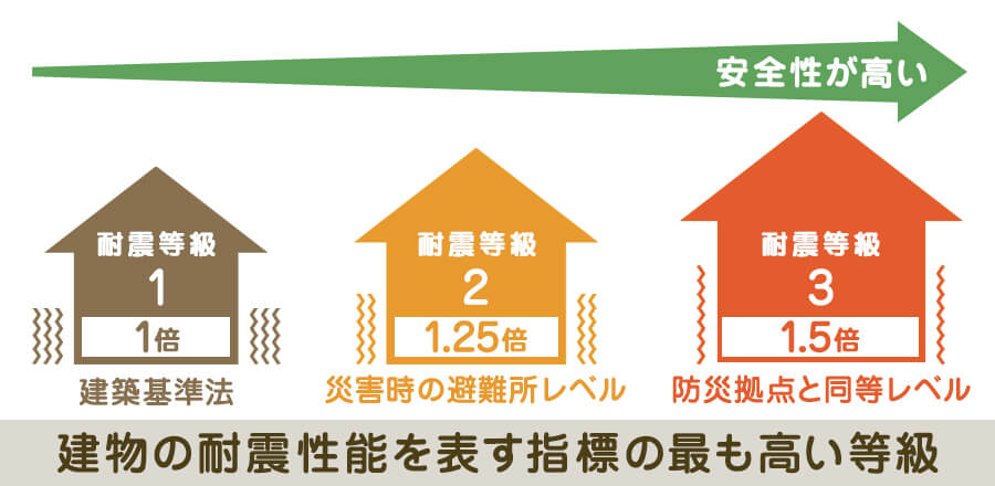 耐震等級3とは？