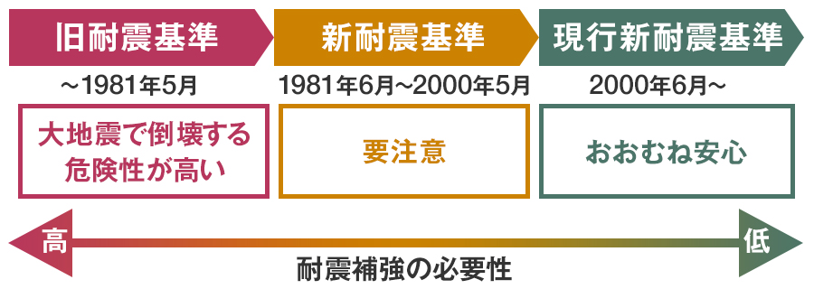 耐震補強が必要な家の特徴