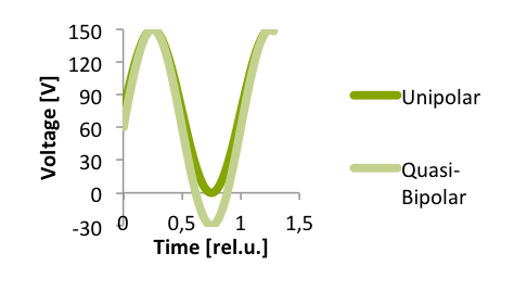 Bpolar operation of a piezo stack actuator.