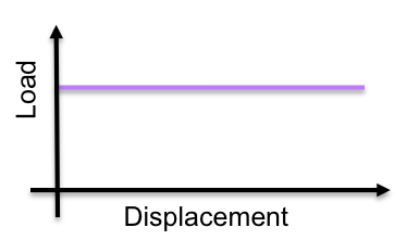 Constant force load on piezo. Piezo theory