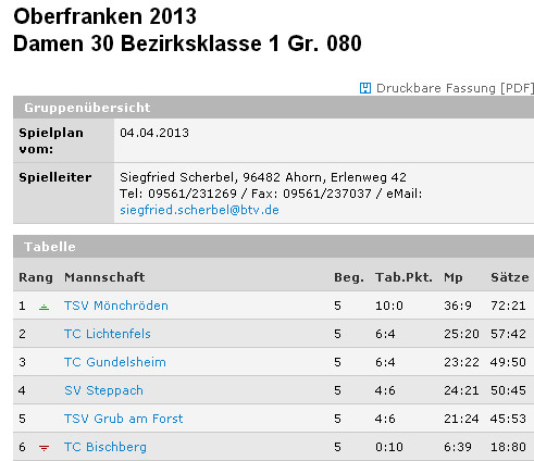 Ergebnisübersicht 2013, Quelle: www.btv.de
