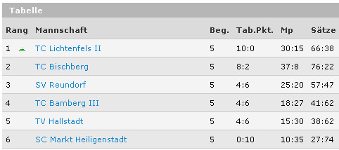 Ergebnissübersicht Sommer 2013, Quelle: www.btv.de