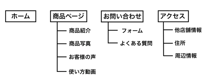 情報が整理され探しやすい