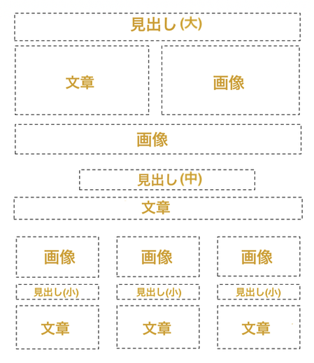コンテンツの配置の大枠を書き出してみよう