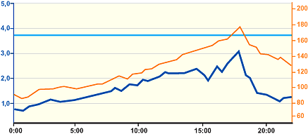 Leistungsdiagnostik Graph Untrainiert // Kaifu Leistungsdiagnostik Hamburg // Orthopädische Privatarztpraxis Dr. med. Frank Brons