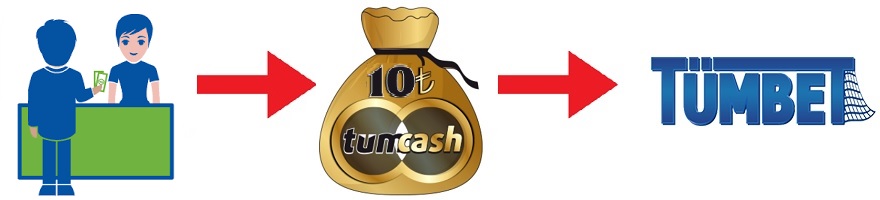 kolay para yatirma tumcashcard