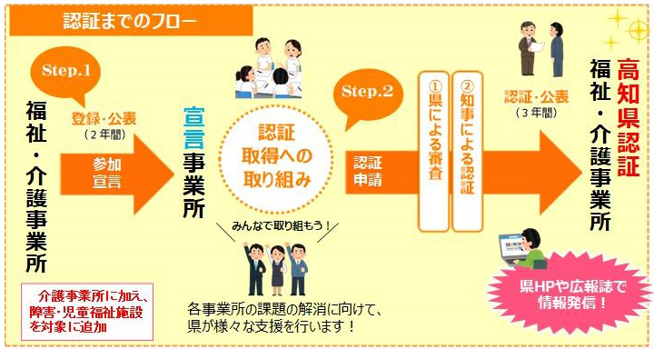 高知県福祉・介護事業所認証評価制度　認証までのフロー