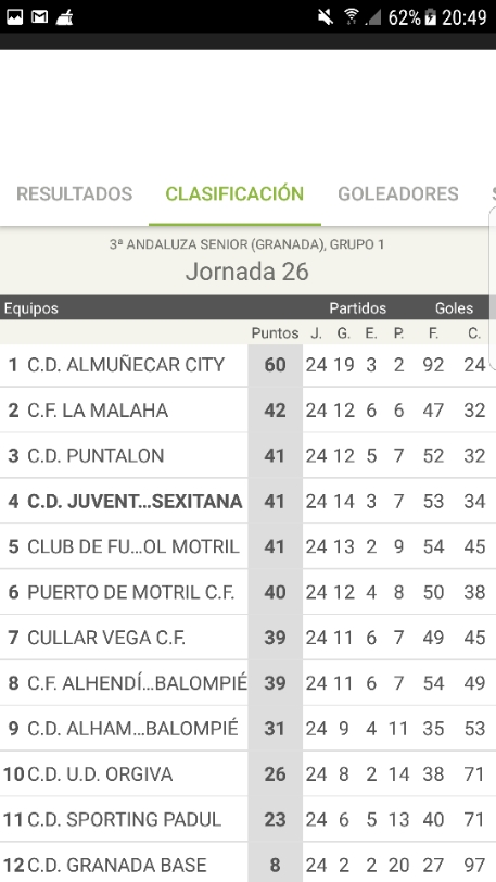 Clasificacion temporada 17/18 . 3 Andaluza Senior Granada Gr1 