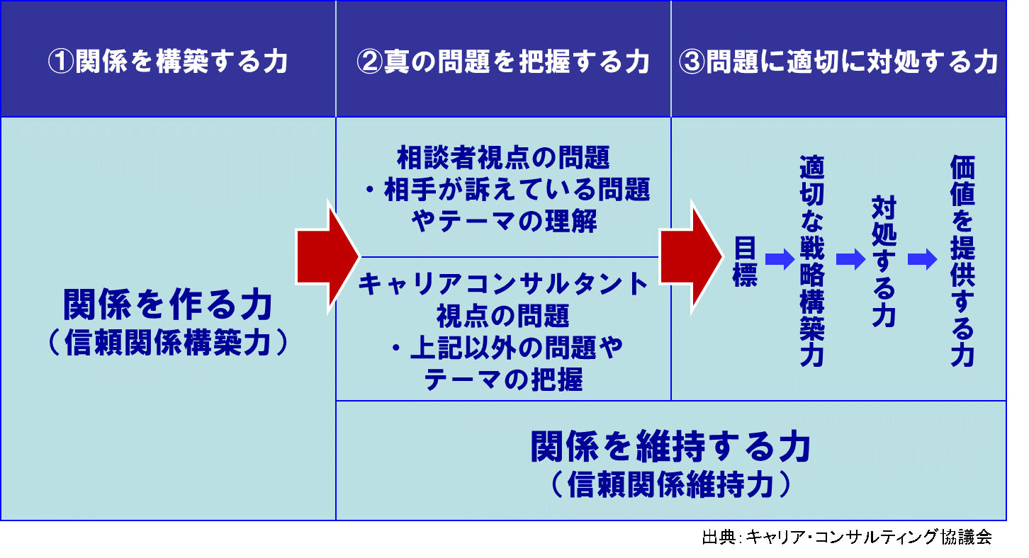 SFAのキャリアコンサルティングへの活用 - キャリア