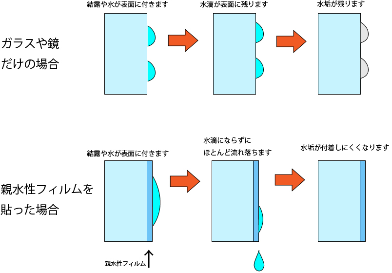 親水性フィルムの効果イメージ