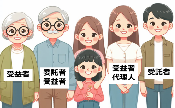 信託成立の三要件