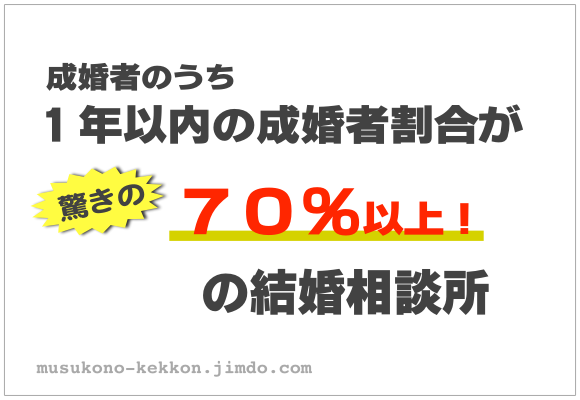 1年以内の成婚率、驚きの70%以上！の結婚相談所