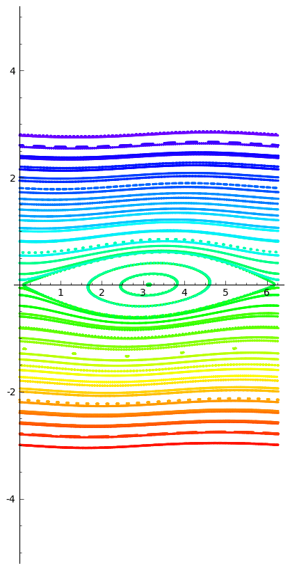 Standard Abb.:Bei nun hoher und konstanter Anzahl der Iterationen n wird der Ordnungsparameter K vergrößert und zeigt, wie der Bereich um p=0 immer chaotischer wird.