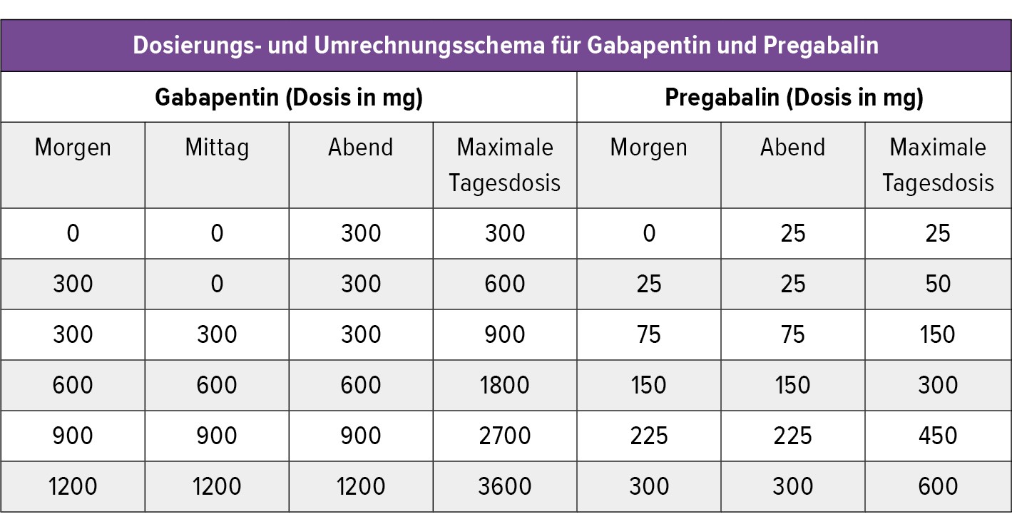 richtige-umstellung-von-gabapentin-auf-pregabalin-polyneuropathie-selbsthilfeforum