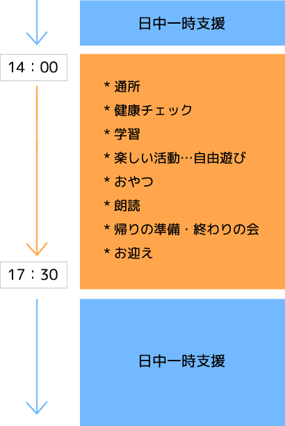 ユニバーサルプレイス きっず 一日の流れ