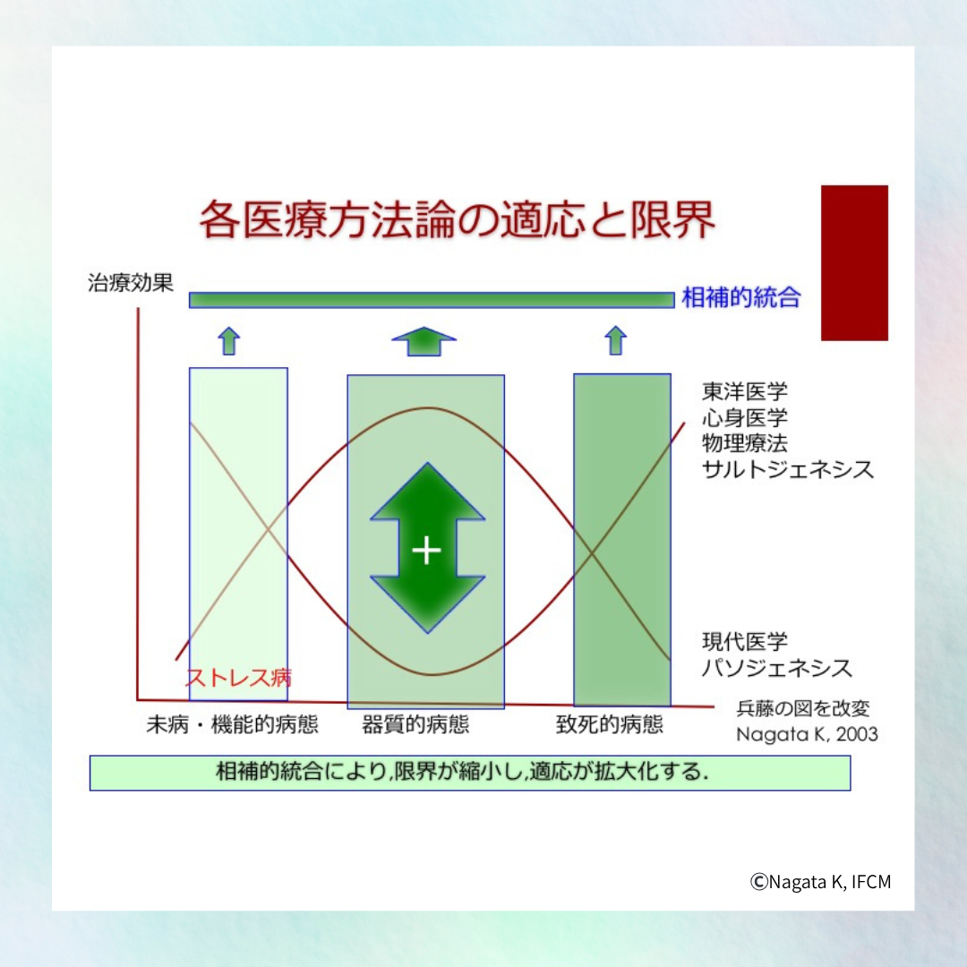 医療方法論の相互主体的統合（永田勝太郎先生の開業理念２）