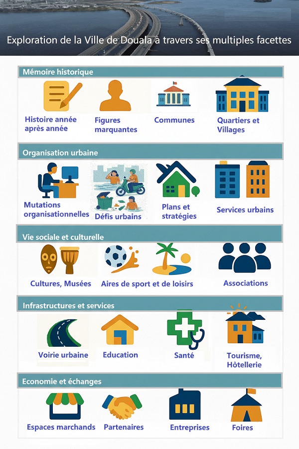 Carte cliquable de Douala