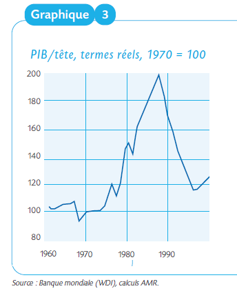 Le PIB par tete de 1993 est descendu au niveau de celui de 1974