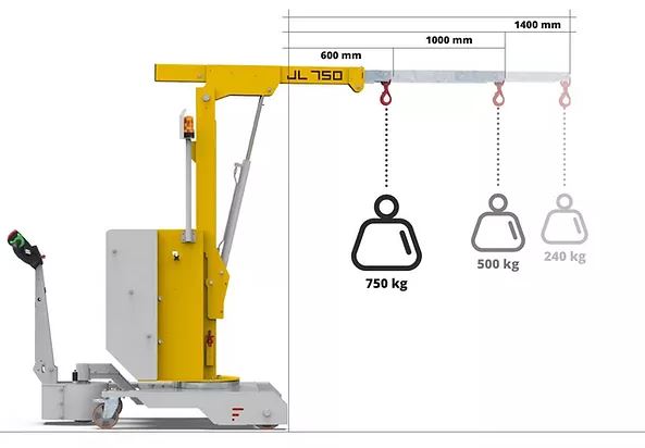 Bis zu 750kg Hubkapazität, abhängig vom Lastschwerpunkt