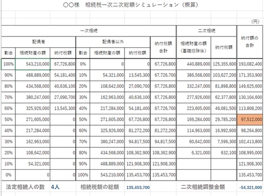相続税１次２次シミュレーション