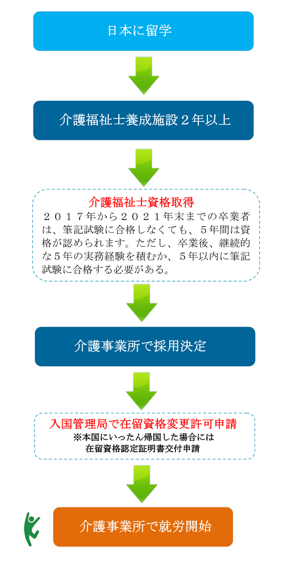 介護ビザと申請の流れ