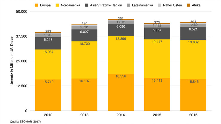 Umsatz in der Marktforschung von 2012 - 2016 auf den unterschiedlichen Kontinenten