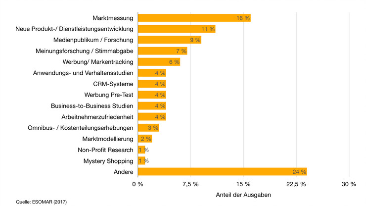 Verteilung der Ausgaben in der Marktforschung nach Forschungsmethoden