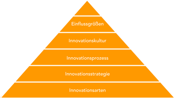 Blogserie zur Einführung in das Innovationsmanagement