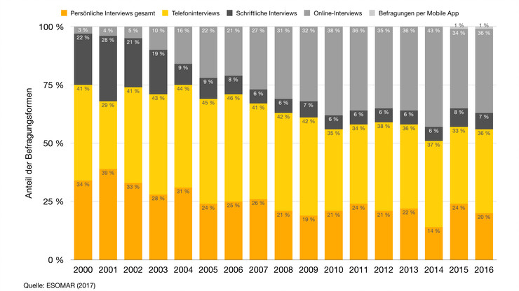 Anteil der Befragungsformen in der Marktforschung von 2000 bis 2016