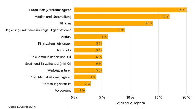 Ausgaben für die Marktforschung nach Kundensektoren
