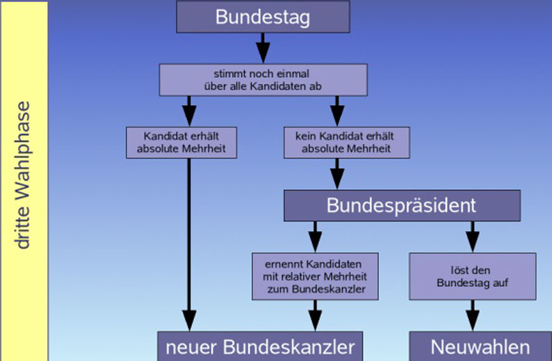 Aufgaben Des Bundeskanzlers Einfach Erklärt sozialkunde.jimdo.com