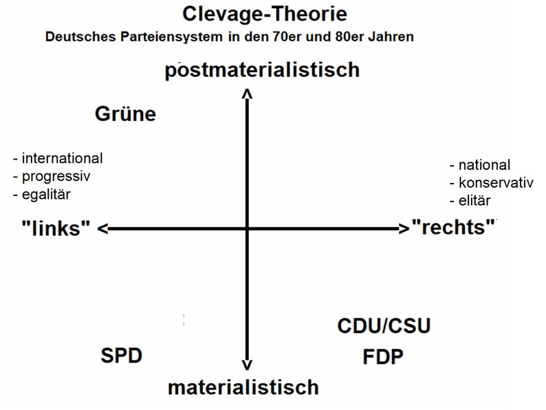 Sozistunde 12035 . Die CleavageTheorie ein Erklärungsmodell für das