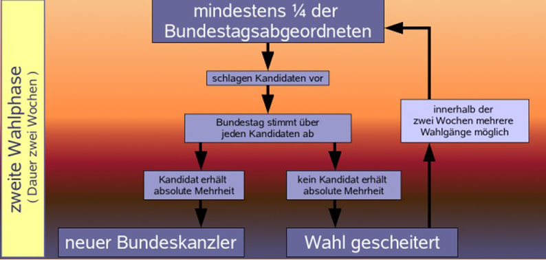 Wie Oft Darf Man Als Bundeskanzler Gewählt Werden sozialkunde.jimdofree.com