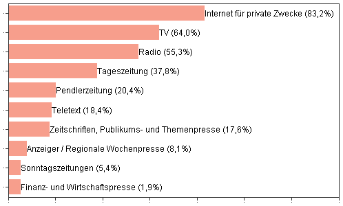 Mediennutzung Radio TV Internet Publisuisse Studie