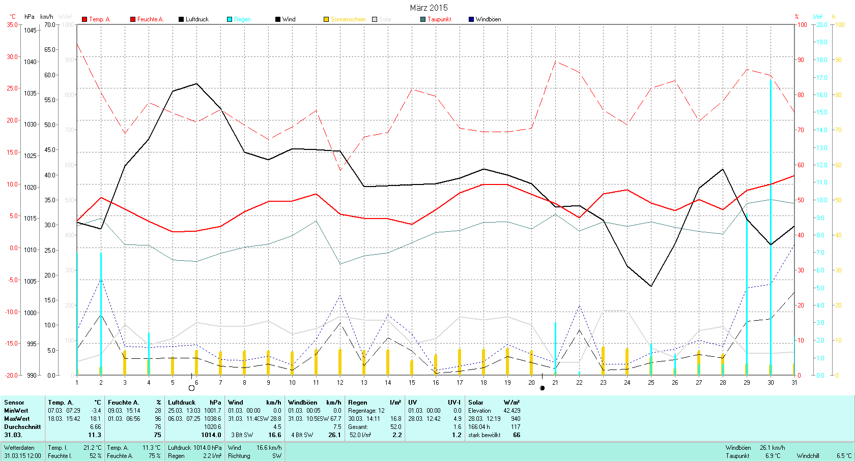 März 2015 Tmin -3.4°C, Tmax 18.1°C, Sonne 166:04h, Niederschlag 52.0mm/2