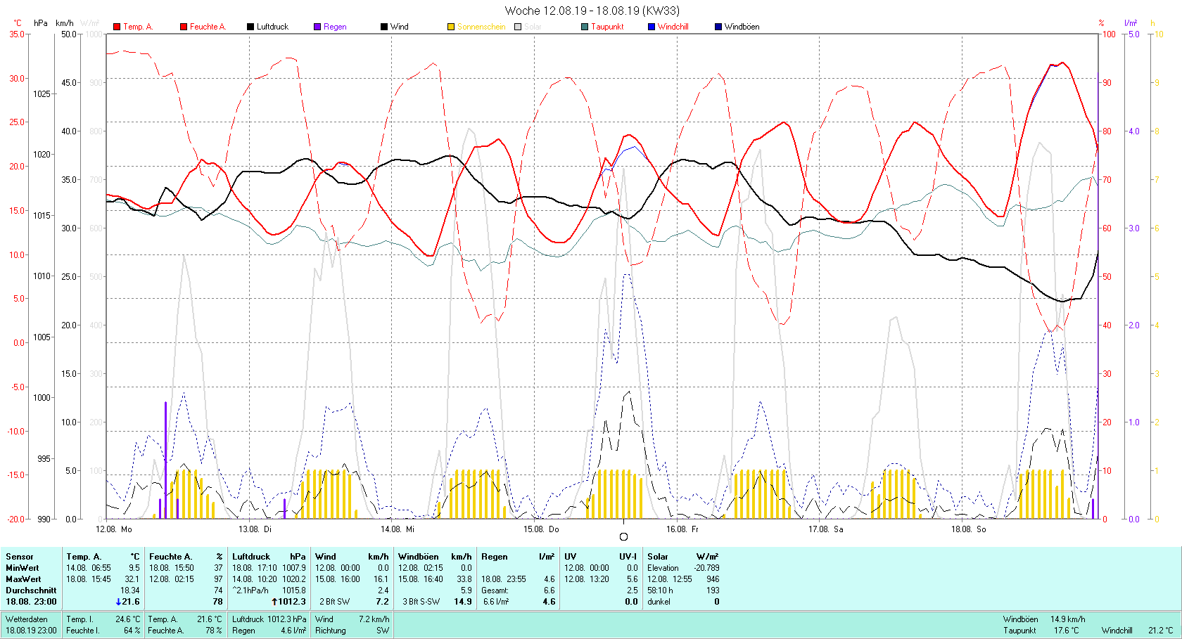 KW 33 Tmin 9.5°C, Tmax 32.1°C, Sonne 58:10 h Niederschlag 6.6 mm2