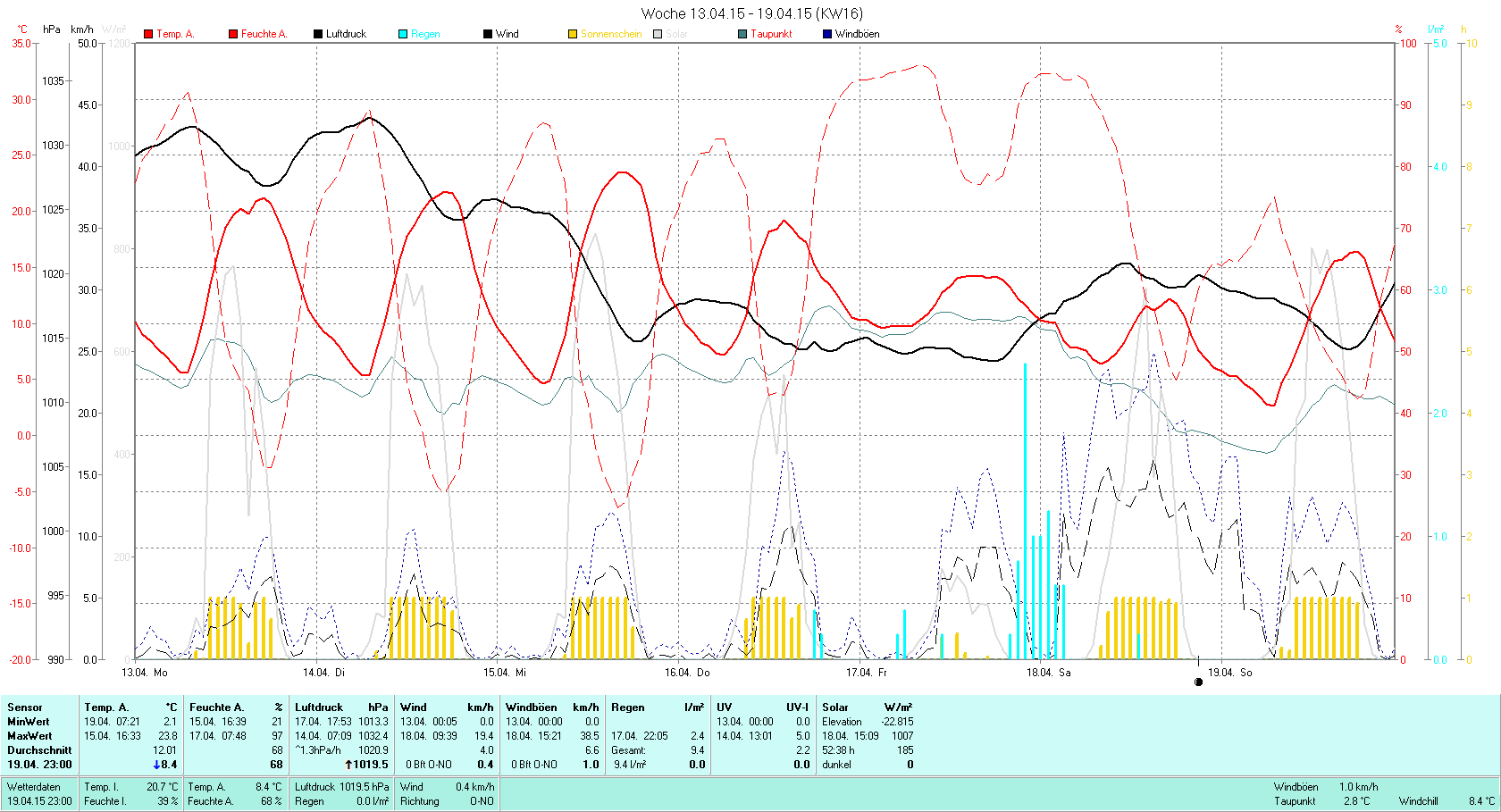 KW 16 Tmin  2.1°C, Tmax 23.8°C, Sonne 52:38h, Niederschlag 9.4mm/2
