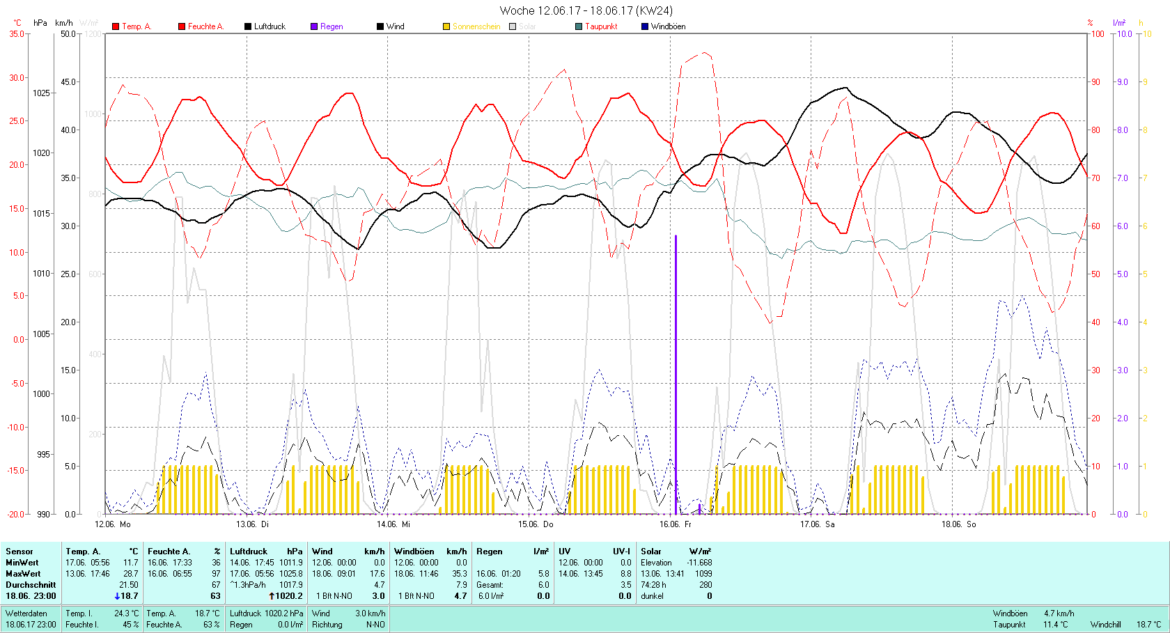 KW 24 Tmin 11.7°C, Tmax 28.7°C, Sonne 74:28h, Niederschlag 6.0mm/2