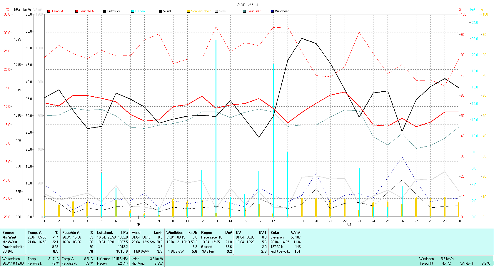 April 2016 Tmin -1.4°C, Tmax 22.1°C, Sonne 187:32h, Niederschlag 98.6mm/2