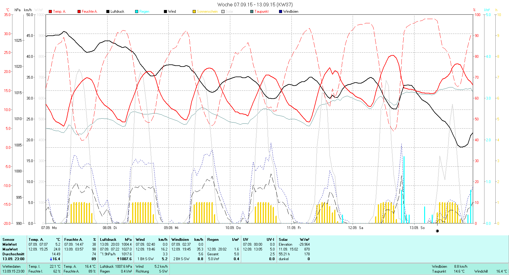 KW 37 Tmin 5.2°C, Tmax 24.8°C, Sonne 55:21h, Niederschlag 5.0mm/2
