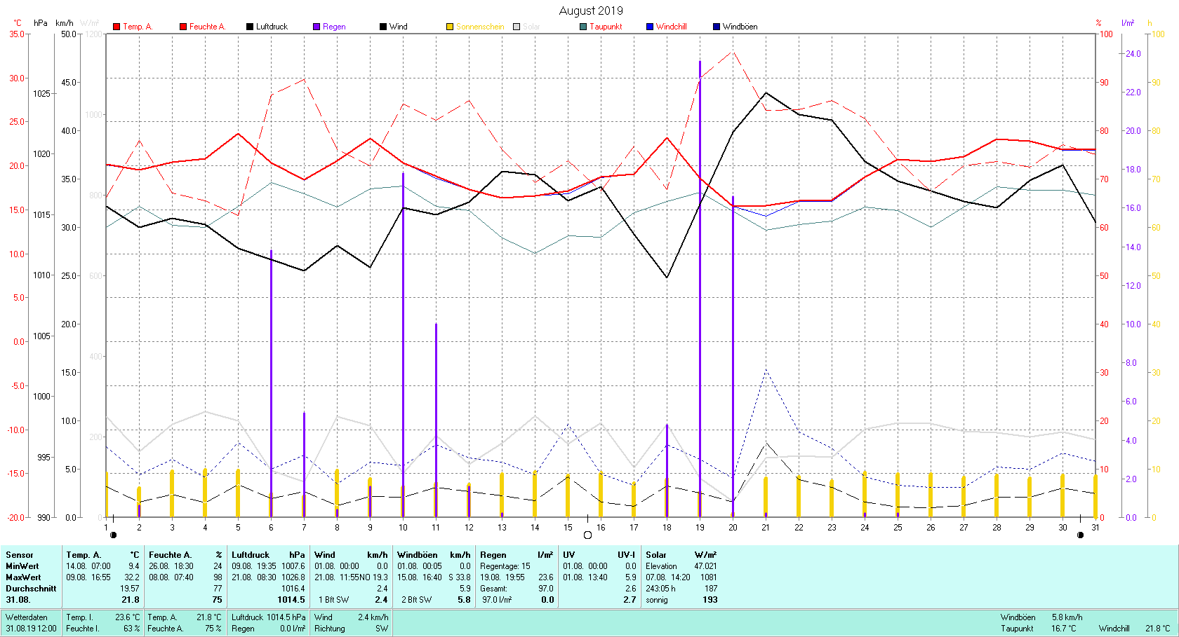 August 2019 Tmin 9.4°C, Tmax 32.2°C, Sonne 243:05 h, Niederschlag 97.0mm/2