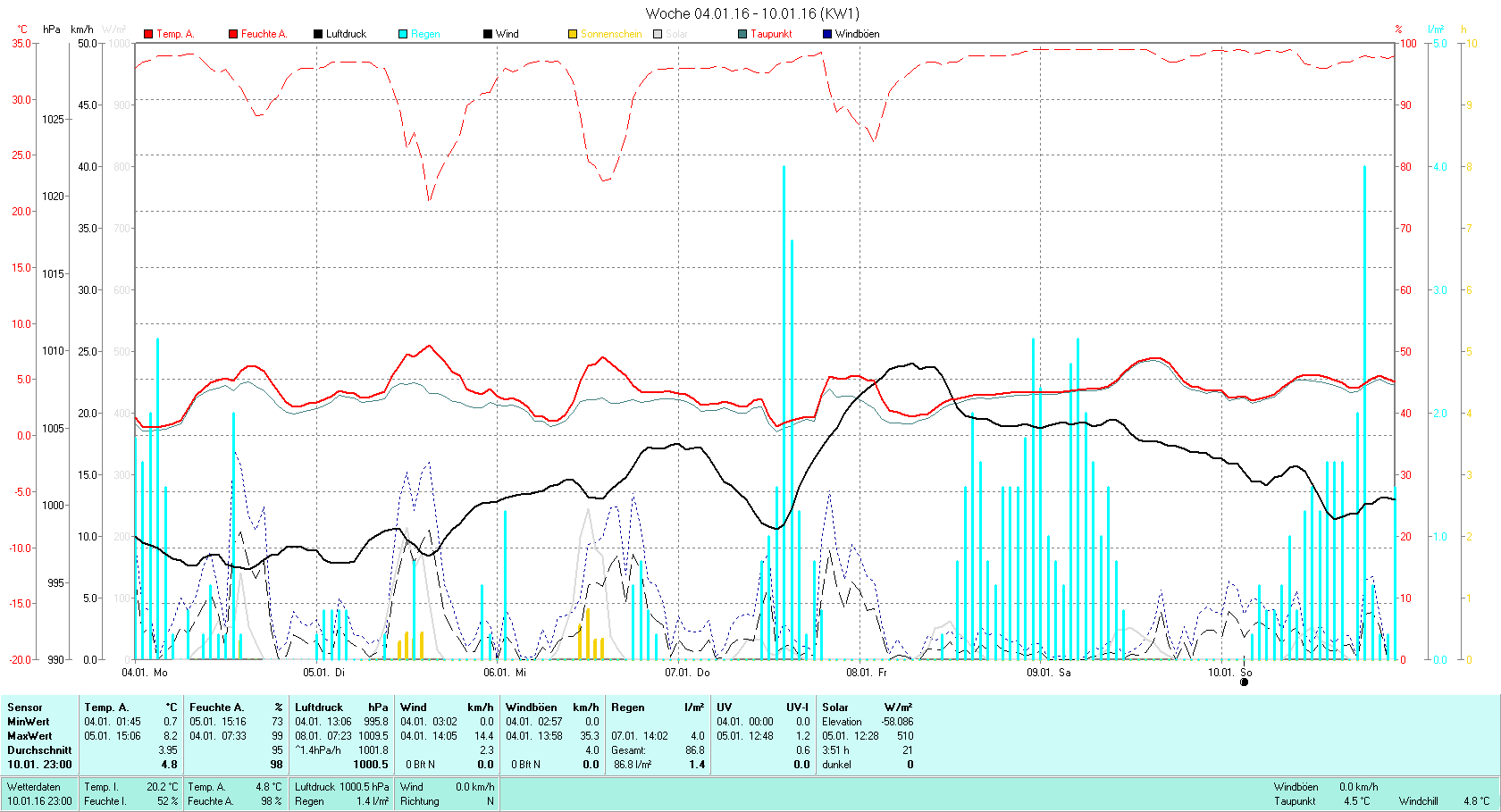 KW 1 Tmin 0.7°C, Tmax 8.2°C, Sonne 03:51h, Niederschlag 86.8mm/2