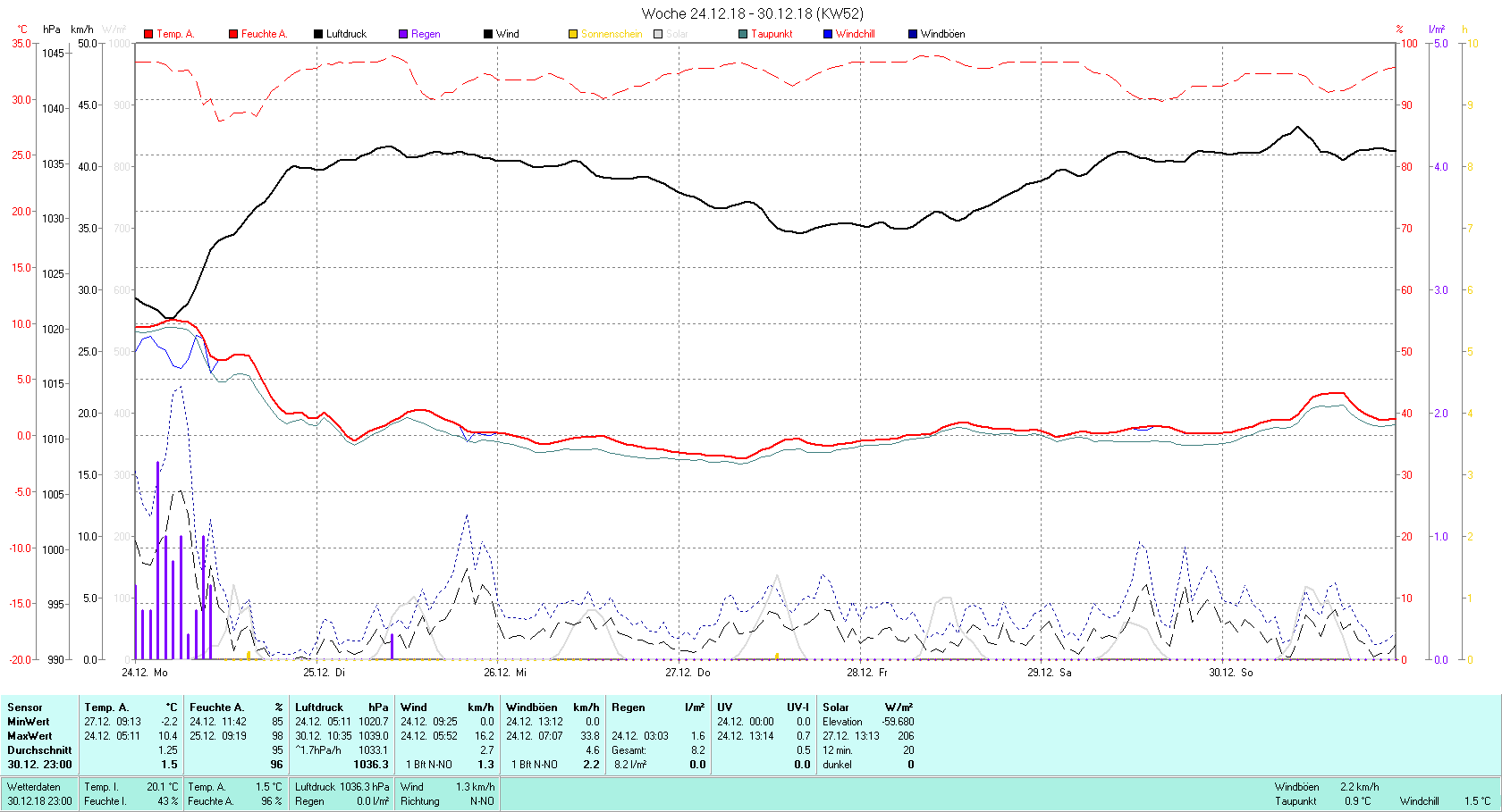 KW 52 Tmin -2.2°C, Tmax 10.4°C, Sonne 0:12 h Niederschlag 8.2 mm2