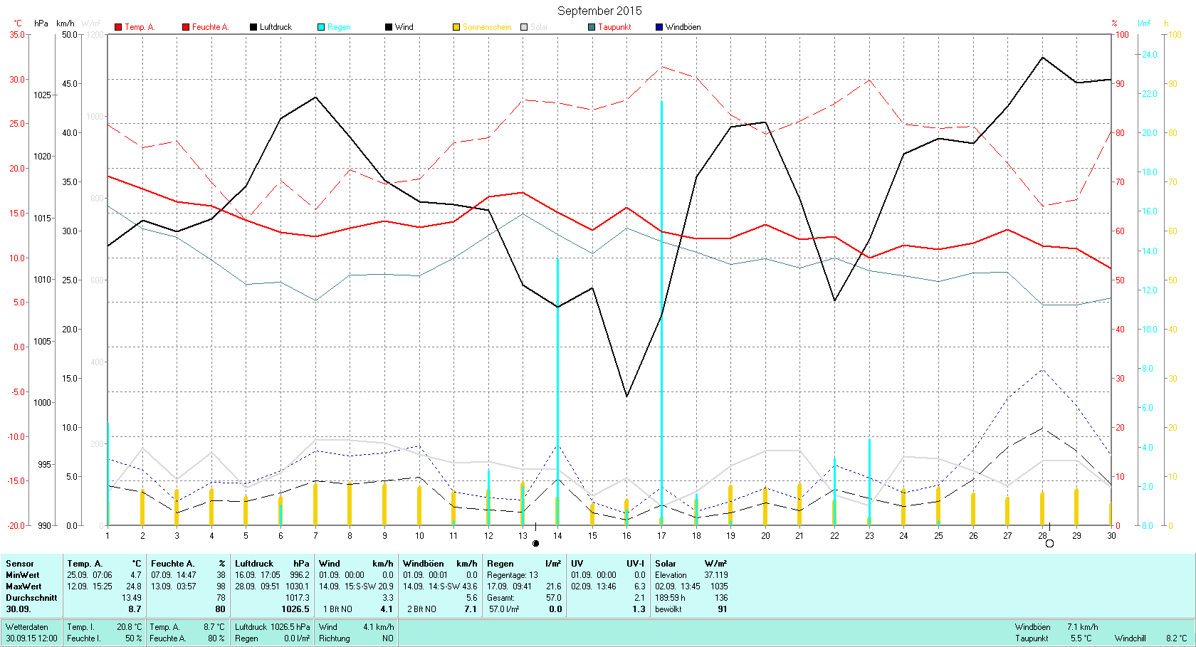 September 2015 Tmin 4.7°C, Tmax 24.8°C, Sonne 189:59h, Niederschlag 57.0mm/2
