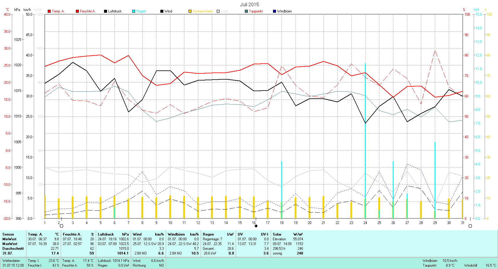 Juli 2015 Tmin 9.8°C, Tmax 38.0°C, Sonne 298.53h, Niederschlag 28.6mm/2