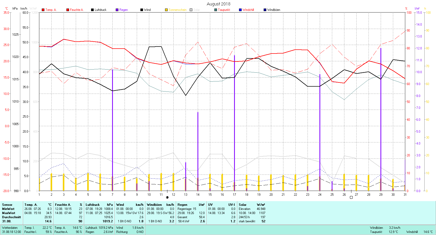 August 2018 Tmin 8.3°C, Tmax 34.5°C, Sonne 244:53 h, Niederschlag 58.4mm/2