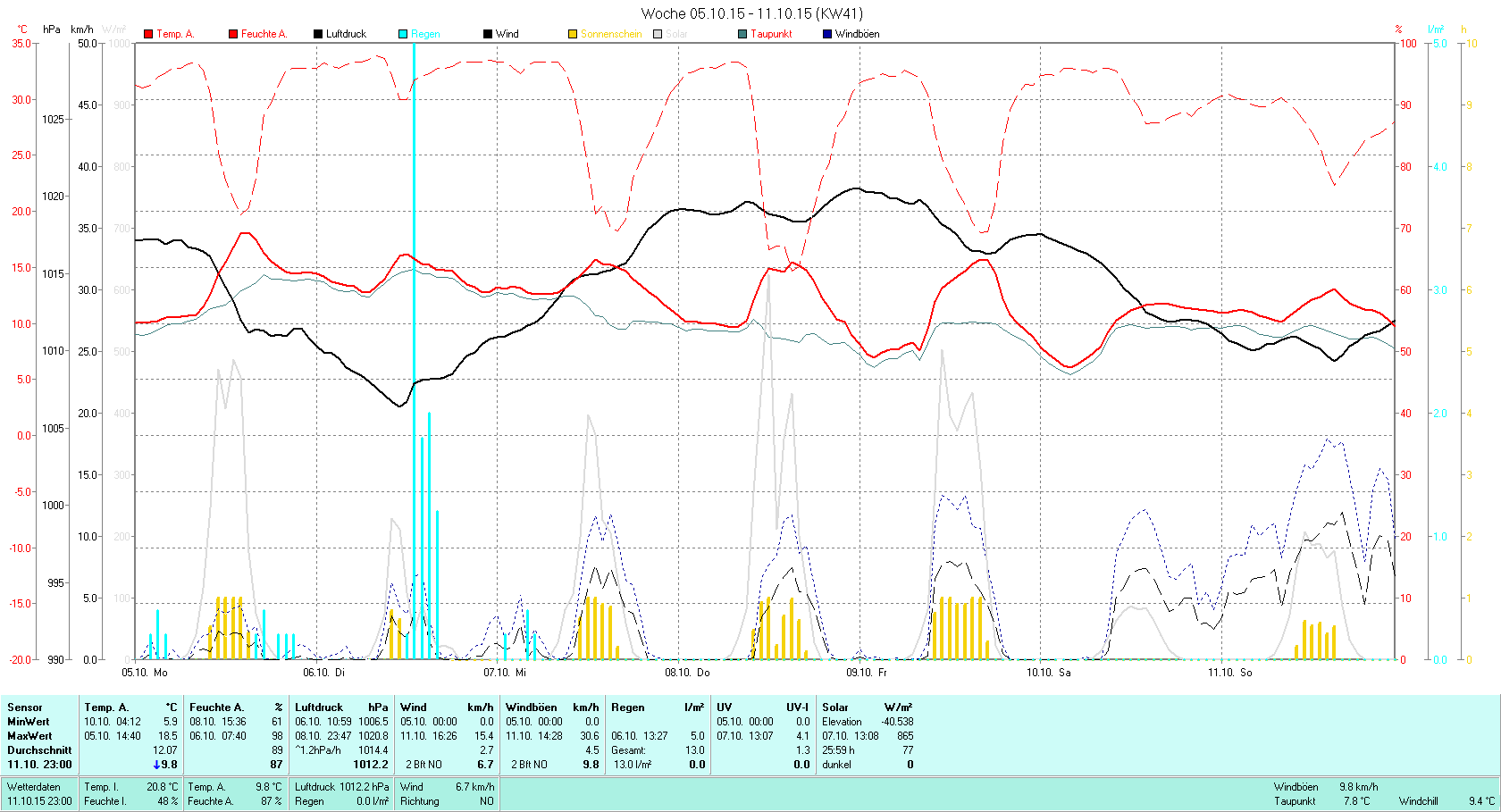 KW 41 Tmin 5.9°C, Tmax 18.5°C, Sonne 25:59h, Niederschlag 13.0mm/2