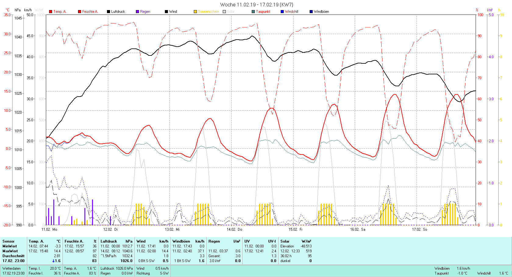 KW 07 Tmin -3.3°C, Tmax 14.4°C, Sonne 36:02 h Niederschlag 3 mm2